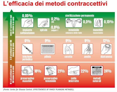 Lo sapevi che? In Emilia Romagna contraccettivi gratis agli under 26. | Italian Social Marketing Association -   Newsletter 226 | Scoop.it