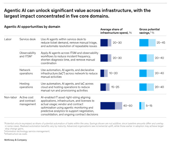 Reimagining tech infrastructure for (and with)