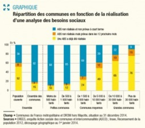 Une commune sur six a réalisé une analyse des besoins sociaux sur son territoire | Une semaine d'actu - Newsletter de veille de l'AURH | Scoop.it