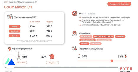 Freelances : les taux journaliers moyens dans le secteur de l’IT | RH, Management et emploi 2.0 | Scoop.it