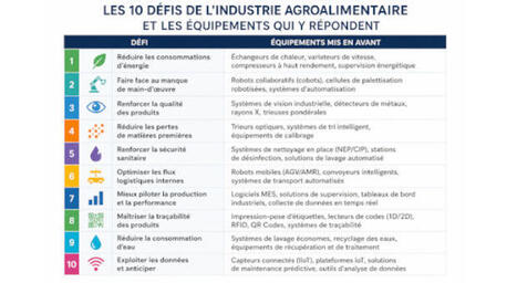 Face aux d&eacute;fis industriels de l&rsquo;agroalimentaire : Notre s&eacute;lection des 10 &eacute;quipements strat&eacute;giques pour gagner en performance, qualit&eacute; et comp&eacute;titivit&eacute; - [Analyse] | Agroalimentaire | Scoop.it