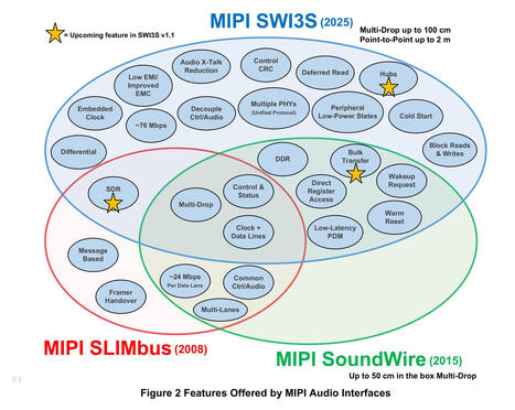 MIPI SoundWire I3S (SWI3S) targets high-bandwidth, low-latency audio applications - CNX Software | Embedded Systems News | Scoop.it