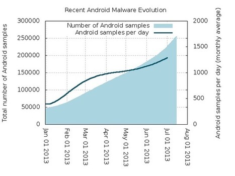 News and Threat Research: Mobile Malware Gets in the Top 10 Viruses | 21st Century Learning and Teaching | Scoop.it
