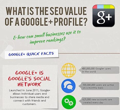 Immense, Huge, Profitable SEO Value of Google+ Profile [INFOGRAPHIC] | Better know and better use Social Media today (facebook, twitter...) | Scoop.it