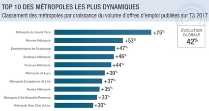 Informatique : + 48% d&rsquo;offres d&rsquo;emploi au 3&egrave;me trimestre 2017 | FUTURE OF WORK | Scoop.it