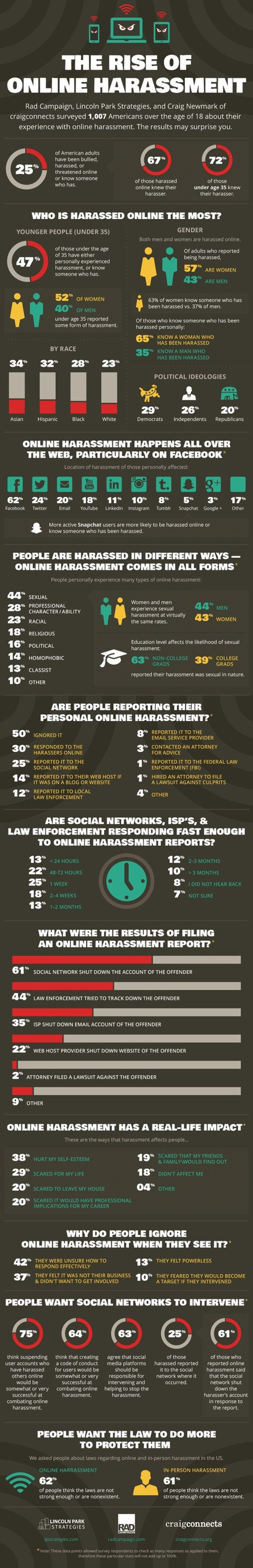 Survey Finds Harassment Pervasive on Social Media [Infographic] | Herstory | Scoop.it