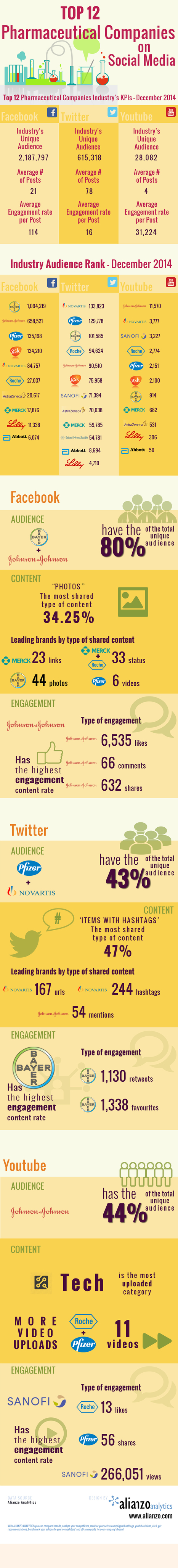 Top World 12 Pharmaceutical companies on Social Media | Digital Pharma news | Scoop.it