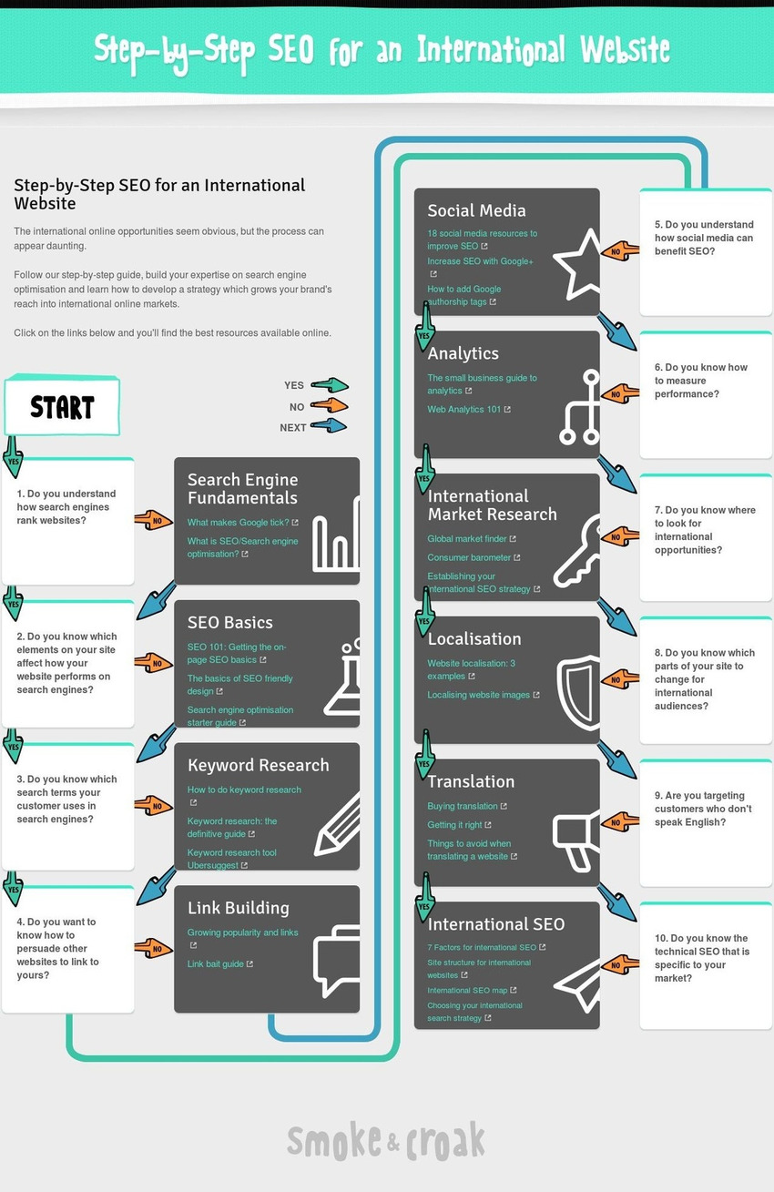 Step-by-Step SEO for an International Website - infographic - Digital Information World | The MarTech Digest | Scoop.it