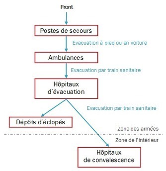 Retrouver un infirmier militaire ou un soldat blessé pendant la Grande Guerre – Auprès de nos Racines | Autour du Centenaire 14-18 | Scoop.it