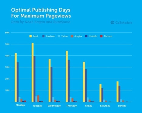 When Is The Best Time To Publish A Blog Post? | Public Relations & Social Marketing Insight | Scoop.it