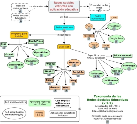Tipos de redes sociales simplificado - Tipos de redes sociales | Las TIC y la Educación | Scoop.it