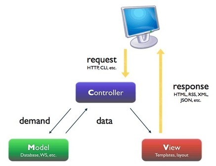 Logiciel licence gratuite Symfony 2012 framework PHP pour projets web | Actualités Top | Scoop.it