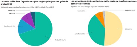 Les producteurs, principaux perdants de la répartition des gains de productivité de l’agriculture depuis 1959 | Lait de Normandie... et d'ailleurs | Scoop.it