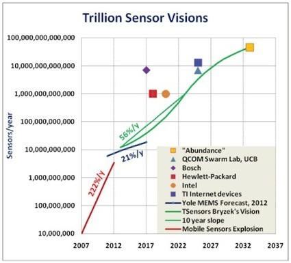 Internet of Things will be the ‘biggest business in the history of electronics’ | Impact Lab | Internet of Things - Company and Research Focus | Scoop.it