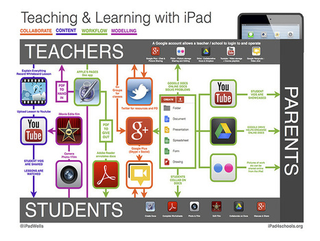 Fifteen resources for teaching with iPads | Creative teaching and learning | Scoop.it