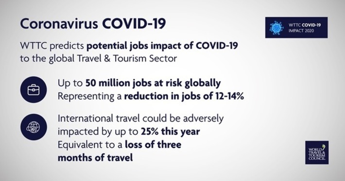 Coronavirus puts up to 50 million Travel and Tourism jobs at risk says | Veille touristique | Scoop.it