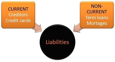 What are 'liabilities' in Accounting?◄Click here | Basic Accounting Concepts | Scoop.it