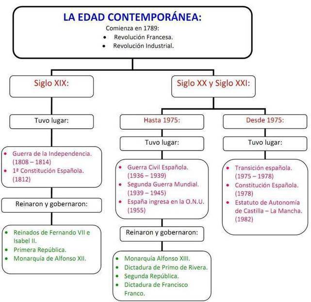 tema 15 edad contemporánea conocimien...
