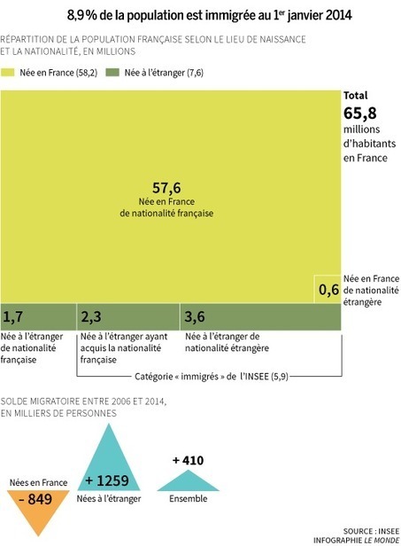 L’Insee bouscule les idées reçues sur l’immigration | Panorama de presse du réseau RECI | Scoop.it