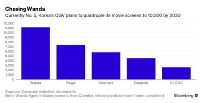 K-Pop Giant's Cinema Unit Mulls Stake Sales to Fund Growth | Turkish Business News | Scoop.it