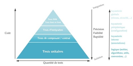 La pyramide des tests par la pratique (5/5) | OCTO Talks ! | Devops for Growth | Scoop.it