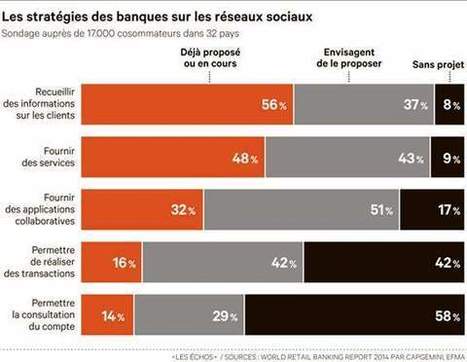 Les banques gagnent du terrain sur les réseaux sociaux | La Banque innove | Scoop.it