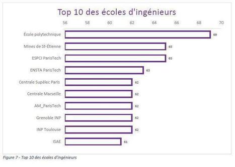 [INP Toulouse] Classement des universités et des écoles les plus influentes sur Twitter | InMédias | Scoop.it