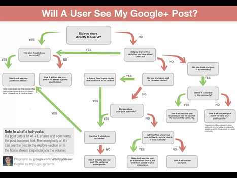 How Do Other Users Find Your Post On Google+? #flowchart | Web 2.0 for juandoming | Scoop.it