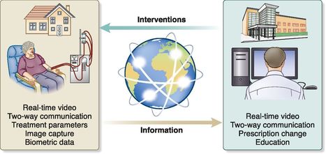Increase In Peritoneal Dialysis-Related Hospitalization Rates After Telemedicine Implementation During The Covid-19 Pandemic | Peritoneal dialysis | Scoop.it