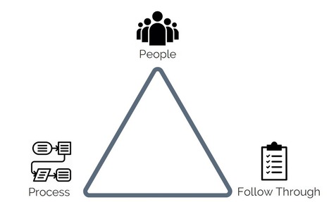 How To Improve Your Team's Success (And Minimize Mistakes) Through Meetings | Devops for Growth | Scoop.it