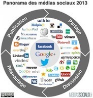 [Infographie] Panorama des médias sociaux | Courants technos | Scoop.it