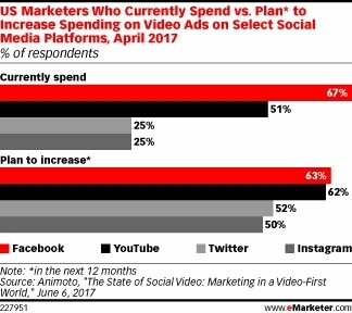 More Spending on Social Video Ads Is Planned - eMarketer | Public Relations & Social Marketing Insight | Scoop.it