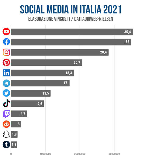 Social media in Italia: utenti e tempo di utilizzo 2021 - Vincos | Italian Social Marketing Association -   Newsletter 228 | Scoop.it
