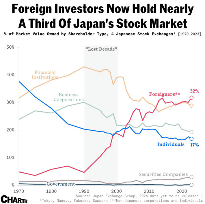 Foreigners have piled into Japan’s stock market | Financial Markets Report  - Transforming Money Into Wealth | Scoop.it