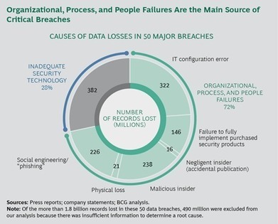 Report from Davos: Board Oversight of Cyberresilience | Cybersecurity Leadership | Scoop.it