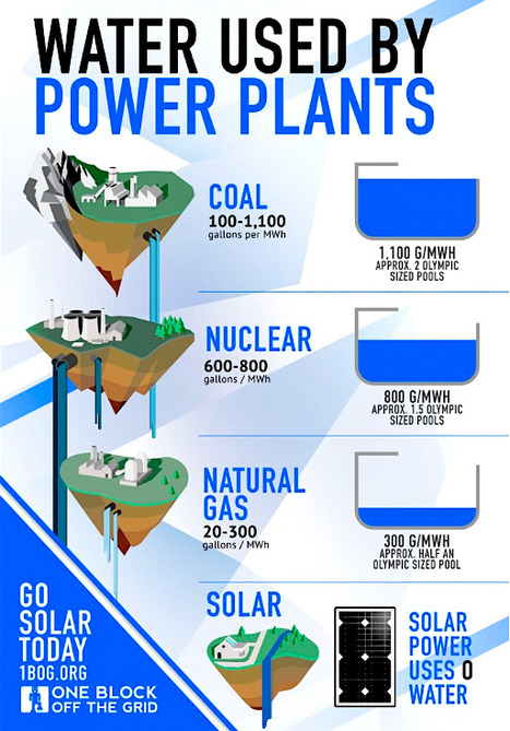 Solar Power Is A Huge Water Saver (World Water Day Infographic) | Design, Science and Technology | Scoop.it
