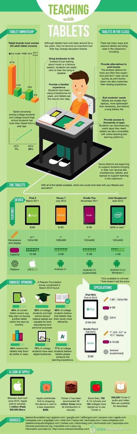 Trends | Infographic: Teaching with Tablets | Aprendiendo a Distancia | Scoop.it