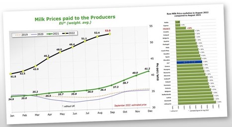 Le prix du lait dépasse 600€/t en Belgique, aux Pays-Bas et en Irlande | Lait de Normandie... et d'ailleurs | Scoop.it