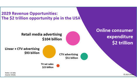 Omdia Highlights Shoppable TV Opportunity | AVIA OTT NEWSLETTER | Scoop.it