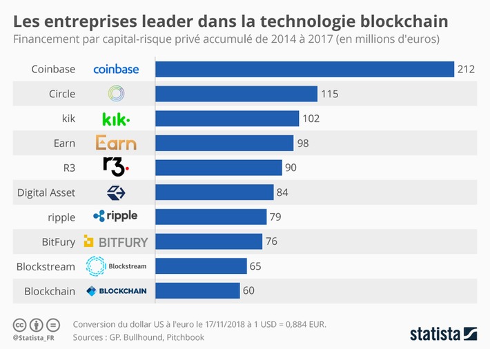 Les startups leaders dans la technologie blockchain | LA BLOCKCHAIN | Scoop.it