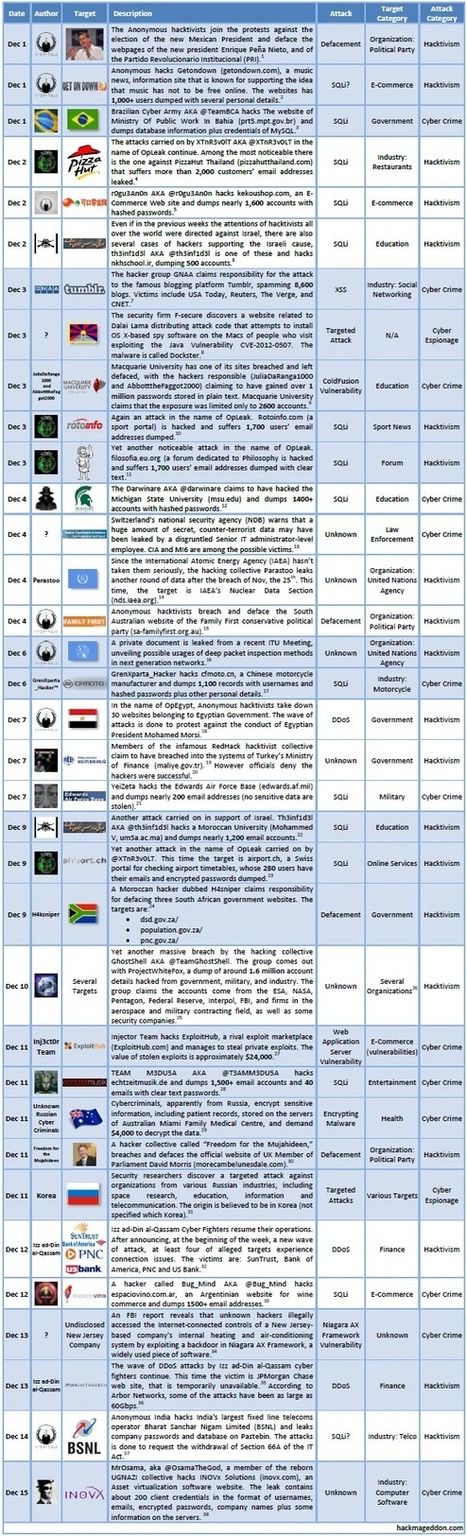 1-15 December 2012 Cyber Attacks Timeline | ICT Security-Sécurité PC et Internet | Scoop.it