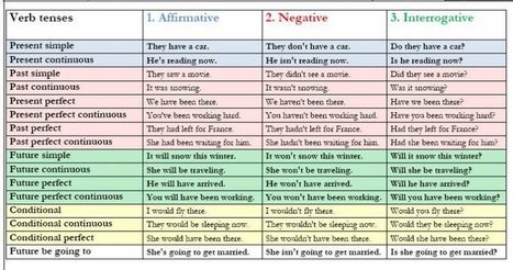 Verb tenses affirmative negative interrogative ...