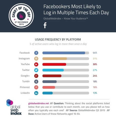 [Infographie] Les internautes se connectent 2 fois plus sur Facebook que Twitter | Geeks | Scoop.it