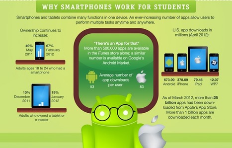 Connecting Apps & Education - A Look at Smartphones/Tablets in Education (Infographic) | Eclectic Technology | Scoop.it