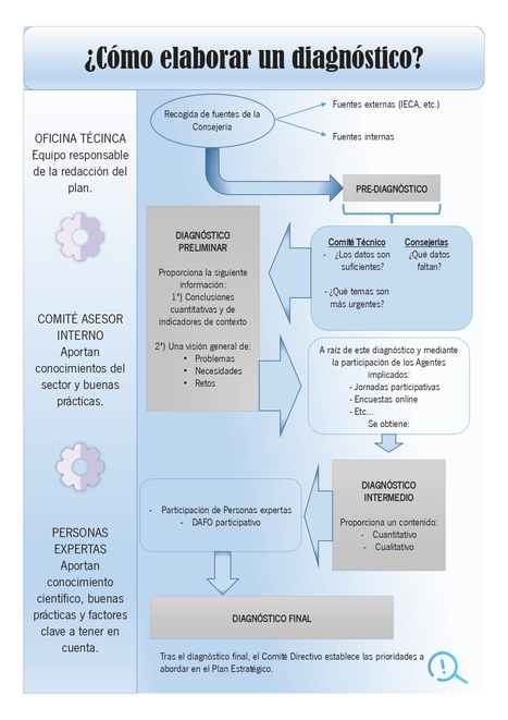 Infografía "¿Cómo elaborar un diagnóstico?" | Evaluación de Políticas Públicas - Actualidad y noticias | Scoop.it
