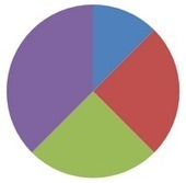 Excel for Educators: Friends Don't Let Friends Use Pie Charts | BI Revolution | Scoop.it