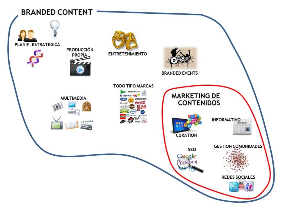Entender &iexcl;de una vez! la diferencia entre Branded Content y Marketing Contenidos (1 reflexi&oacute;n + 1 gr&aacute;fico) - Branded Content, la nueva publicidad por Javier Regueira | Marketing de contenidos, art&iacute;culos seleccionados por Eva Sanagustin | Scoop.it