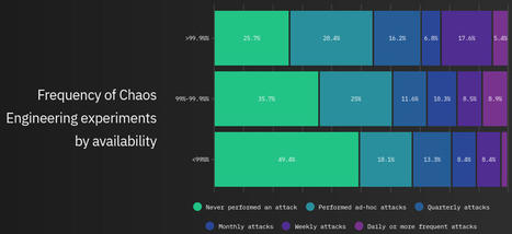 Gremlin Releases State of Chaos Engineering 2021 Report | Devops for Growth | Scoop.it