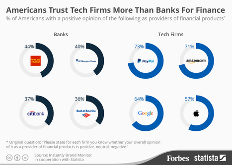 Do Americans Really Trust Tech Firms More Than Banks For Banking? | Public Relations & Social Marketing Insight | Scoop.it