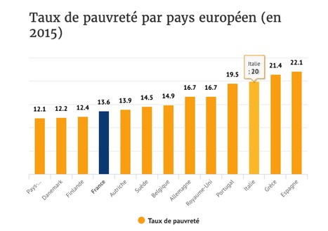 En France, les pauvres vivent 13 ans de moins que les riches - Le Figaro | Social marketing - Health Promotion | Scoop.it